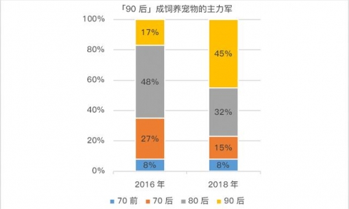 近2000亿，空巢青年将宠物经济推升到这个高度